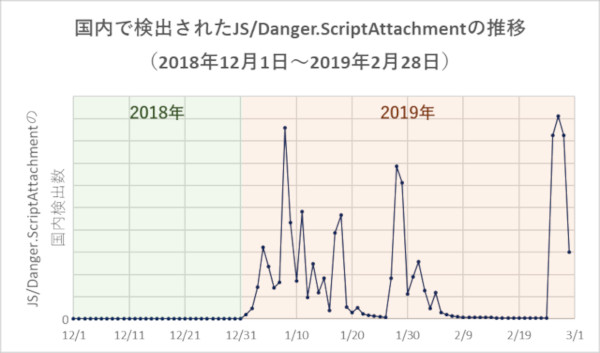 国内におけるJS/Danger.ScriptAttachmentの検出推移(同社資料より)