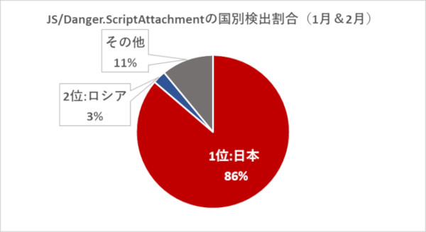 1月と2月の検出国割合(同社資料より)