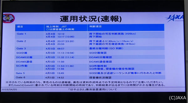 運用状況の速報値