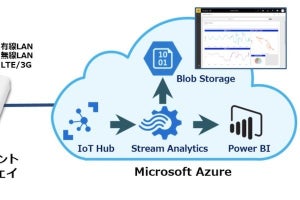TED、IoTシステムの効率的な開発を支援する「Azure IoTキット-920」