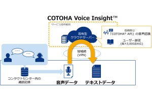 NTT Comがコンタクトセンター向けの音声テキスト化AIサービス