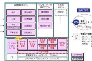 SCSK、深層学習でビジネス課題を解決するAIモデル構築ツールキットの新版