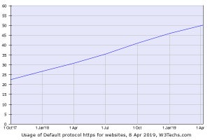 HTTPSデフォルトが50%を突破、ただし地域やサーバに大きな差あり