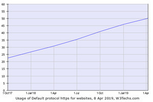 HTTPSデフォルトが50%を突破、ただし地域やサーバに大きな差あり