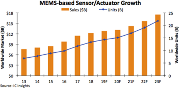 MEMSベースのセンサ/アクチュエータ市場規模