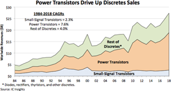 ディスクリート半導体全体とパワートランジスタの市場規模の変遷