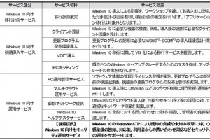 日立システムズ、Windows 7からWindows 10への切り替え支援サービスを体系化