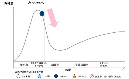 ブロックチェーンは「過度な期待」のピーク期から幻滅期へ