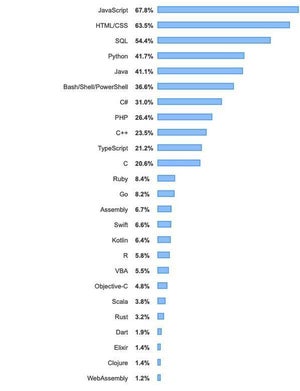 2019年人気＆嫌われプログラミング言語ランキング- Stack Overflow