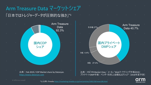 Treasure Data