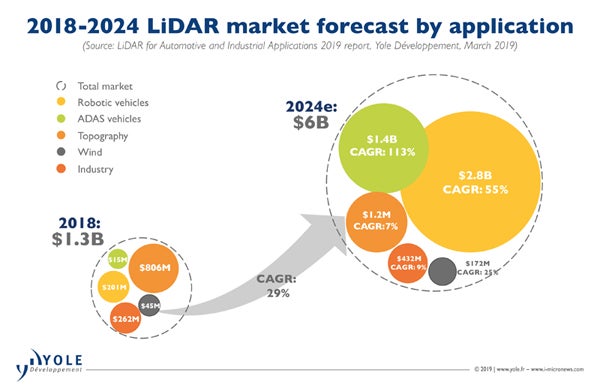 LiDARの用途別市場規模