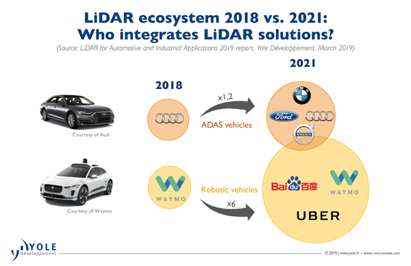 2018年にLiDARをクルマに搭載した企業と2024年までに搭載が予想される企業