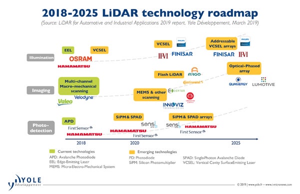 LiDAR技術ロードマップ