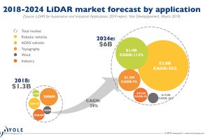 自動運転時代に向けて急成長が期待される車載LiDAR市場 - Yole
