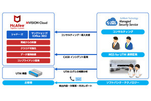 SBT、「マネージドセキュリティサービス for CASB」を提供開始