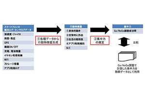 スマホの日常的な使い方から持ち主の集中力を推定する技術