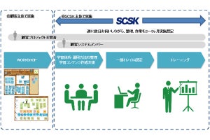 SCSK、セールスフォースの体験学習プラットフォームの導入支援