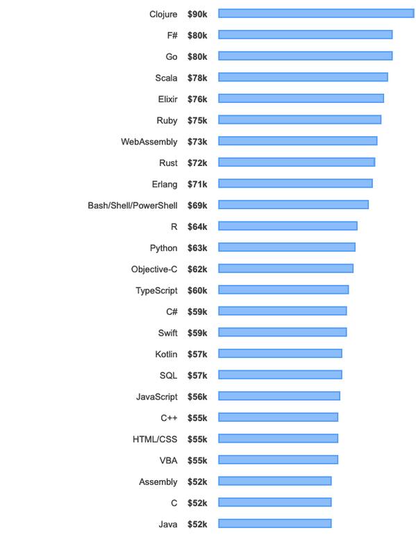 高い給与と関係性の高いプログラミング言語ランキング - 資料: Stack Overflow提供