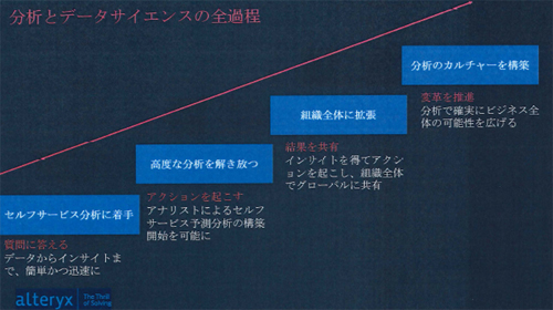 分析とデータサイエンスの過程をカバーするという