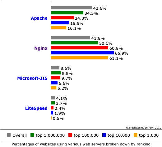 Webサーバシェアグラフ(2019年4月16日) - 資料: Q-Success提供