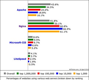 Nginx、トップ100万サイトにおける利用率50%を突破