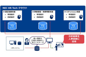 AI活用で人材のライフサイクルをサポートするクラウドサービス