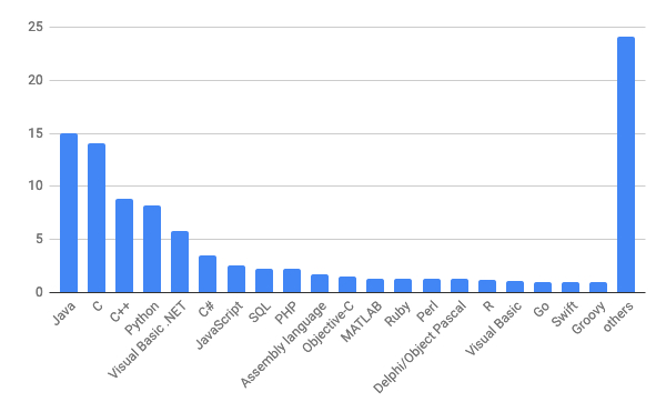 4月TIOBE Programming Community Index / 棒グラフ