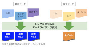 AI活用飲食データのラベリング技術を開発、今夏にはBIツール提供 - トレタ