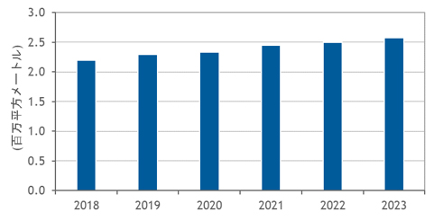国内事業者データセンター延床面積の実績と予測(2018年～2023年)