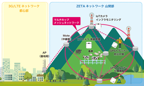 山間部でのZETA網を活用したIoTサービスのイメージ