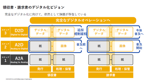 領収書・請求書のデジタル化には課題も存在するという