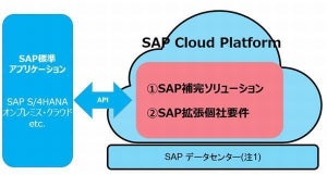 富士通とSAP、SAPアプリケーションを機能拡張・補完するサービス開発