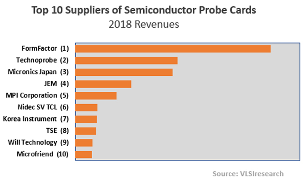 半導体向けプローブカード企業ランキング