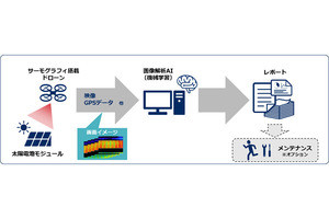 NESICがドローンとAIを活用した太陽光パネル点検サービス