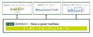 三井住友カード、法人カードに便利な経費精算ソリューション