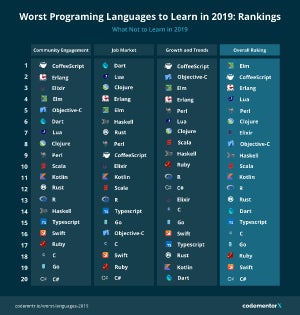 2019年学ばないほうがよいプログラミング言語トップ20 