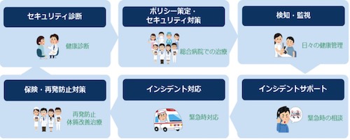 サイバーセキュリティ対策におけるソリューションイメージ(出典：ニュースリリース)