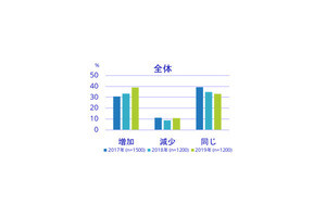 2019年度のIT支出は中堅中小企業での増加傾向が強い - IDC