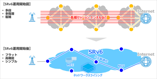 SRv6の構成イメージ