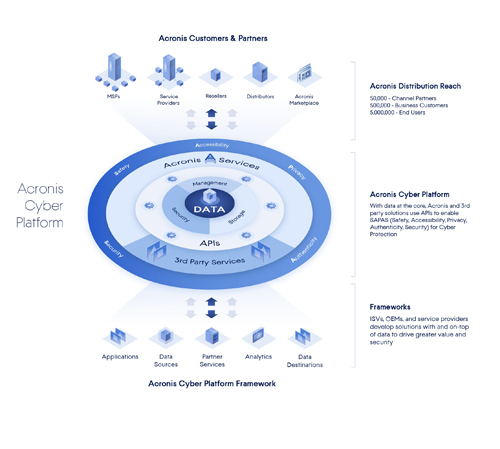 「Acronis Cyber Platform」のフレームワーク