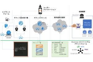 日本MSがブロックチェーンでスマートシティの実証