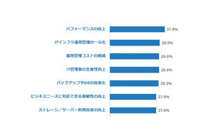 HCIの利用率は20%超、アーリーマジョリティへの普及が進む