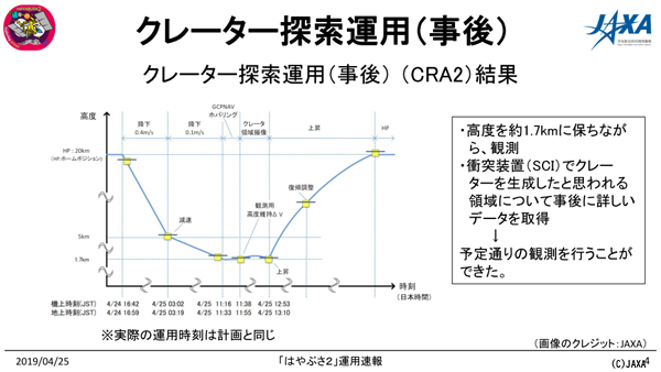 CRA2の結果