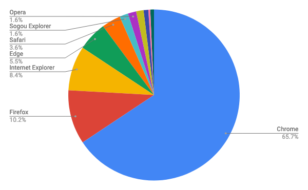 2019年4月ブラウザシェア/円グラフ - Net Applications報告