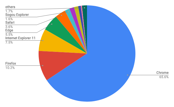 2019年4月バージョン別ブラウザシェア/円グラフ - Net Applications報告