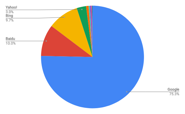 2019年4月デスクトップ検索エンジンシェア/円グラフ - Net Applications報告