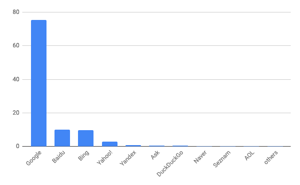 2019年4月デスクトップ検索エンジンシェア/棒グラフ - Net Applications報告