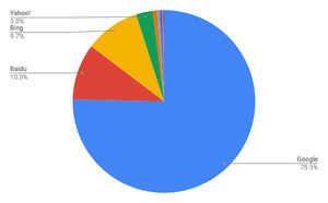 Googleが75%を確保 - 4月検索エンジンシェア