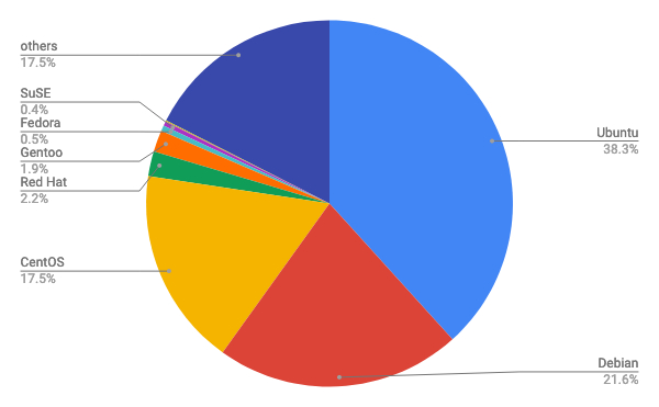 2019年5月Webサイト向けLinuxディストリビューションシェア/円グラフ