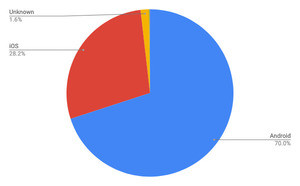 10台に7台はAndroid - 4月モバイルOSシェア